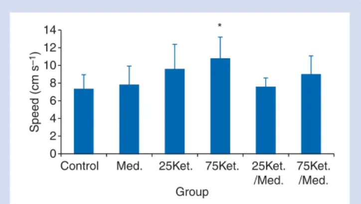 Fig 4 Speed in the open-field test induced by the different treat- treat-ment groups (n¼8) during 20 min, 24 h post-anaesthesia.