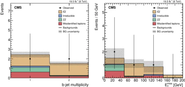 Figure 4: Event yields in data after final four-lepton selection requirements, compared to the background estimates and signal expectations