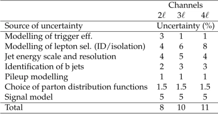Table 4: Systematic uncertainties in the signal selection efficiency for the three considered chan- chan-nels: ttW in dilepton (2 ` ) final state; ttZ in trilepton (3 ` ) and four-lepton (4 ` ) final states.