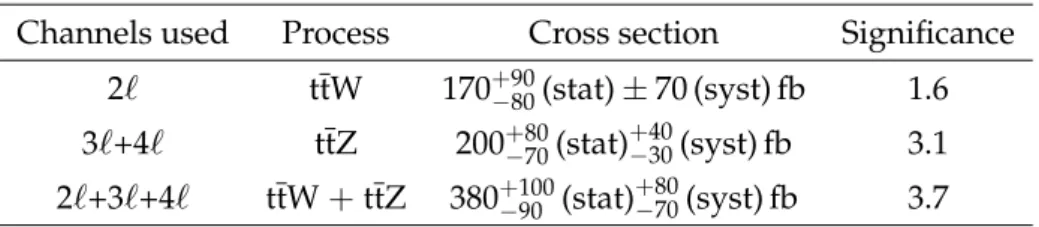 Table 5: Results of the extraction of cross sections, from single and combined channels