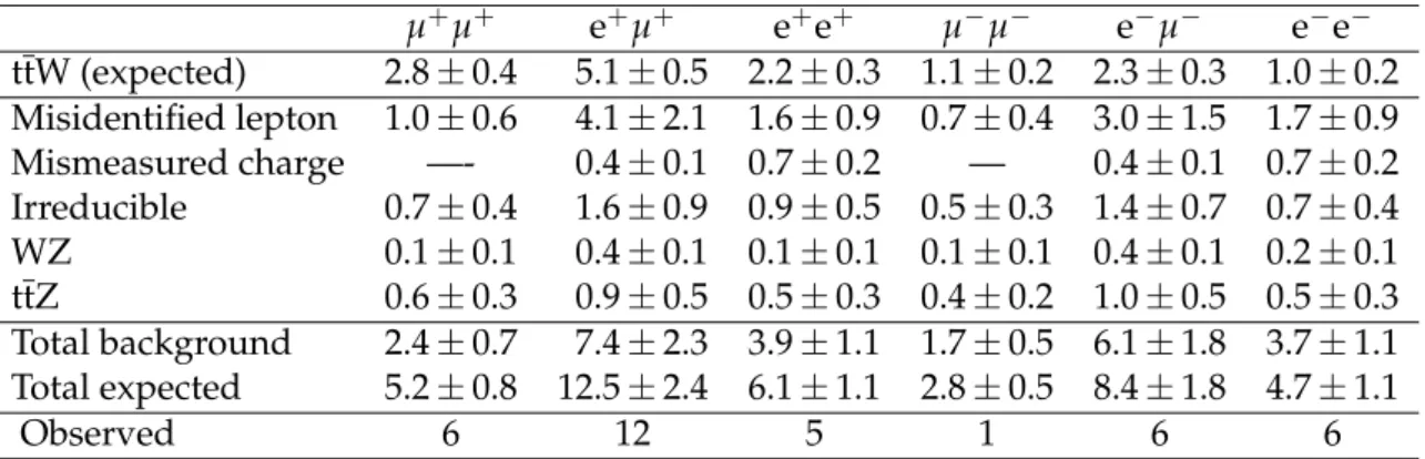 Table 1: Expected signal, estimated backgrounds, the sum of the two, and observed number of events for the µ ± µ ± , e ± µ ± , and e ± e ± channels