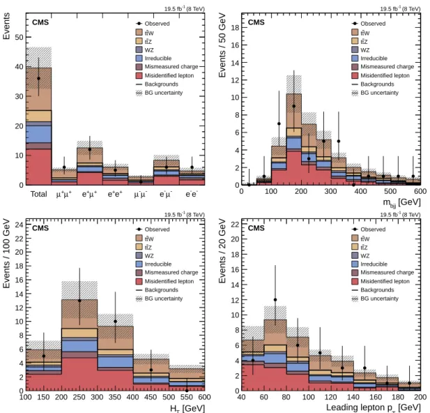 Figure 2: Event yields in data after final dilepton selection requirements, compared to the back- back-ground estimates and signal expectations