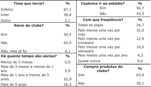 Tabela 2 – Comportamento em Relação ao Futebol