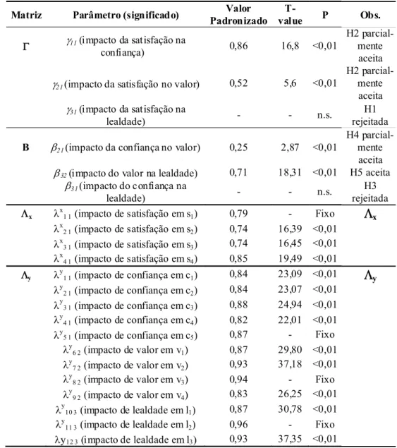 Tabela 8 – Parâmetros Padronizados do Modelo