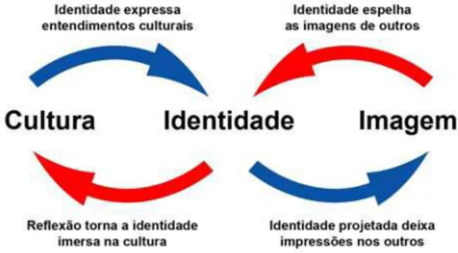 Figura 01 - Dinâmica de Constituição da Identidade Organizacional