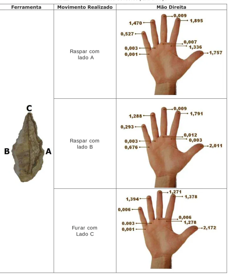 TABELA 7 – Result ado dos Sensor es para a Peça A  Ferramenta  Movimento Realizado  Mão Direita 