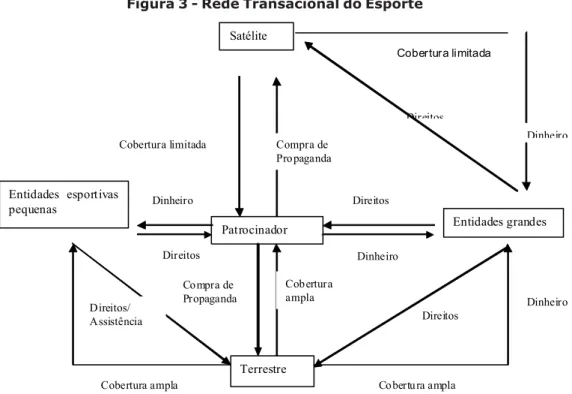 Figura 3 - Rede Transacional do Esporte