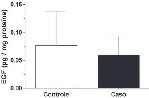 Figura 1 - Níveis salivares de EGF nos grupos caso e controle 