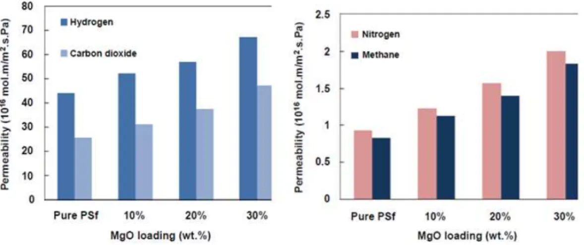 Figure 1.2.3. The comparison of gas permeability for polysulfone-MgO composite membrane (Reprinted  from S