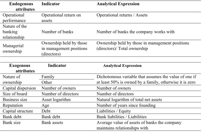 Table 2 presents a summary of all of the indicators used and how they were operationalized