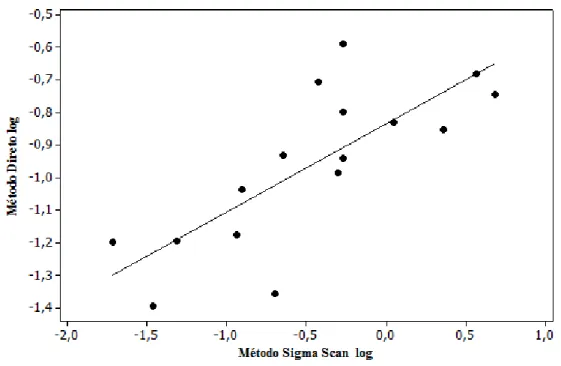 Figura 3: Análise de Correlação entre os métodos de estimativa de área foliar perdida por herbivoria: método direto e  Sigma Scan, Parque Estadual do Itacolomi, MG, Brasil
