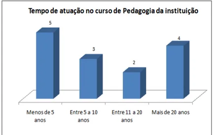Gráfico 4: Tempo de atuação no curso de Pedagogia da instituição 