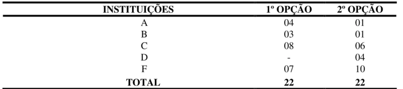 Tabela 8 – Opção pelo curso de Pedagogia 