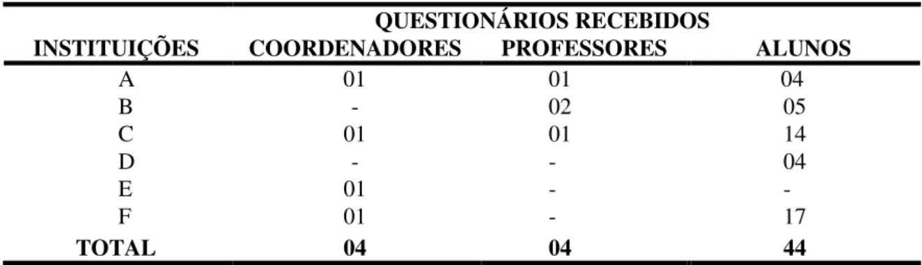 Tabela 2 – Número de questionários recebidos por instituições e grupos de sujeitos 