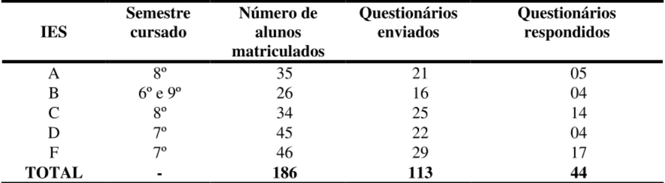 Tabela 3 – Número de questionários enviados e recebidos por instituição em   relação aos alunos 