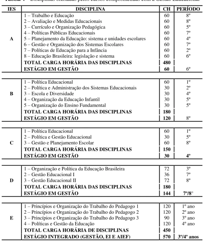 Tabela 4 – Disciplinas ofertadas pelos cursos comprometidas com a Gestão Educacional 