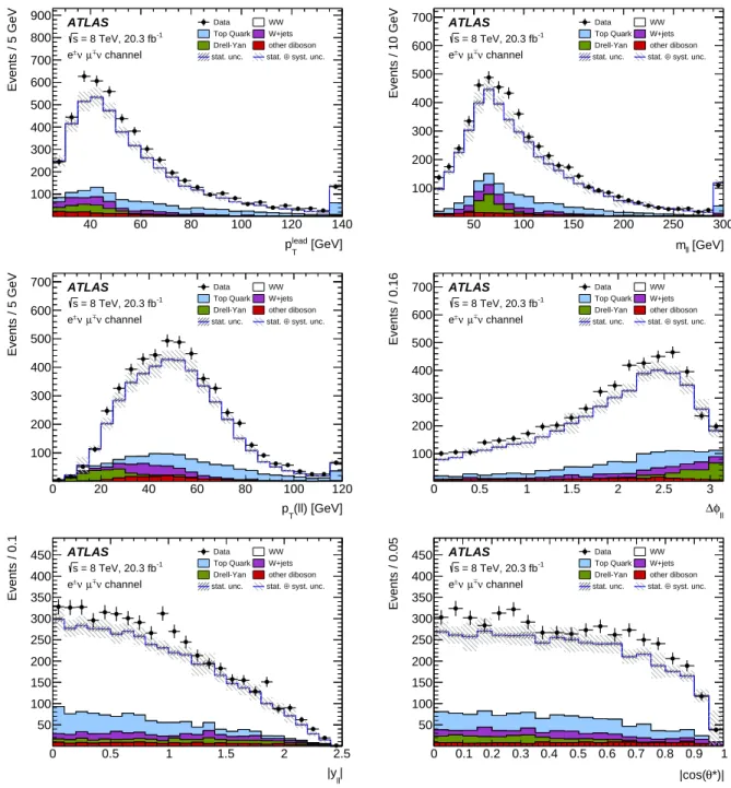 Figure 6: Kinematic distributions of the selected data events after the full event selection for the eµ final state.