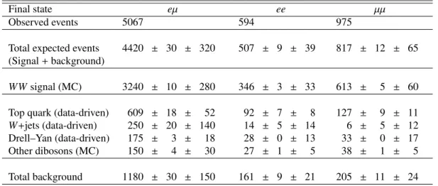 Table 3: Summary of observed events and expected signal and background contributions in three dilepton channels.