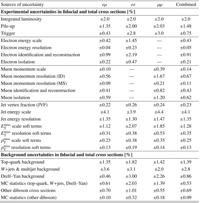 Table 6: Uncertainty sources and associated relative systematic uncertainties for the reconstruction and background subtraction for the WW cross sections measured in the eµ, ee and µµ final states as well as for the combined cross section