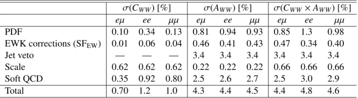 Table 7: Relative uncertainties of C WW , A WW and C WW × A WW , due to the theoretical modelling of the WW signal
