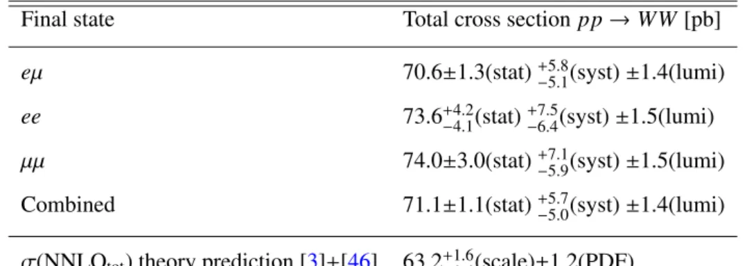 Table 9: Measured total WW production cross sections in each final state together with the combined value, com- com-pared to the σ(NNLO tot ) theory prediction.