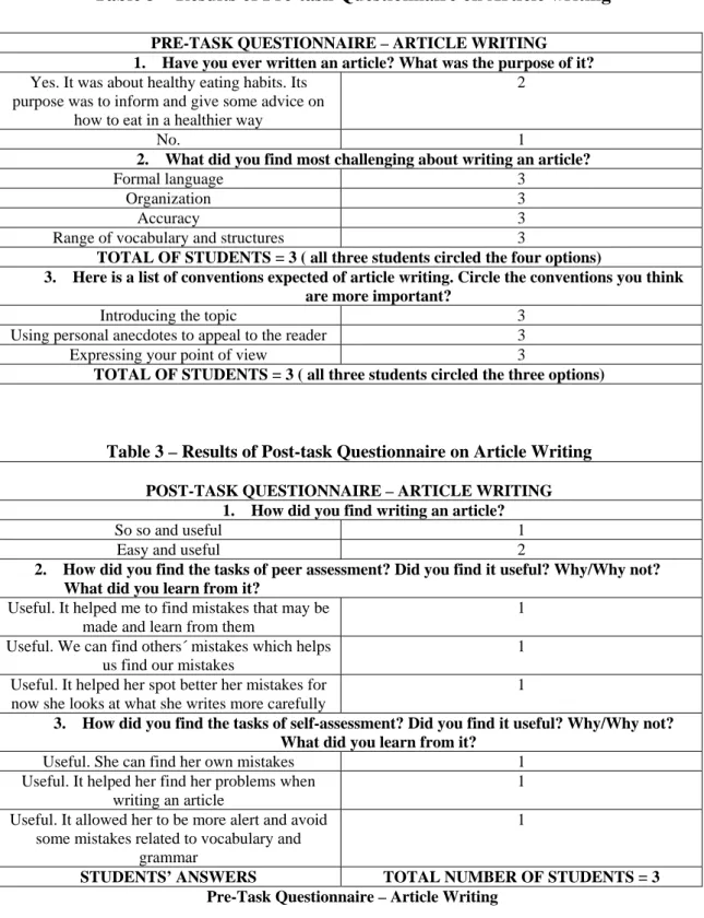Table 3 – Results of Pre-task Questionnaire on Article writing 