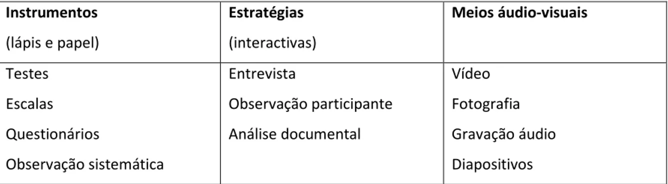 Tabela 2 - Técnicas e Instrumentos da Investigação-Acção  (FONTE: Coutinho et al, 2009: 373) 