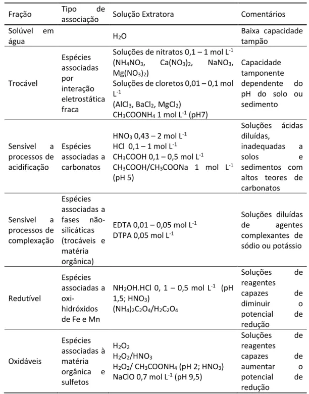 Tabela  3:  Reagentes  comumente  utilizados  em extrações  simples,  parciais  e  sequenciais  em  sedimentos (Rauret, 1998; Sahuquillo eta al., 2003; (Rao, Sahuquillo e Sanchez, 2008) 