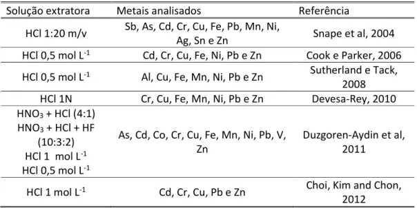 Tabela 4: Aplicação de extração parcial com HCl em sedimentos 