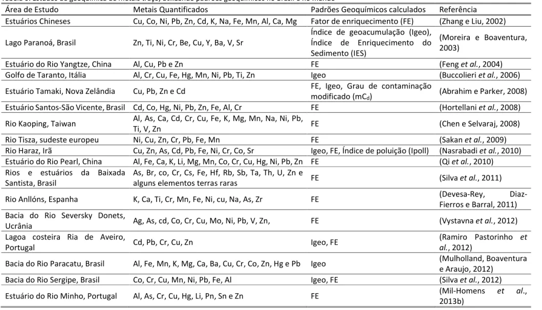 Tabela 6: Estudos de geoquímica de metais traço, utilizando padrões geoquímicos no Brasil e no mundo 