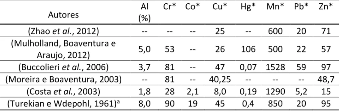 Tabela 7:  Comparação entre valores de “background” geoquímico para metais em sedimentos