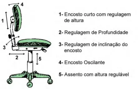 Figura 7: Características de cadeira ergonômica segundo Brandimiller (1997).