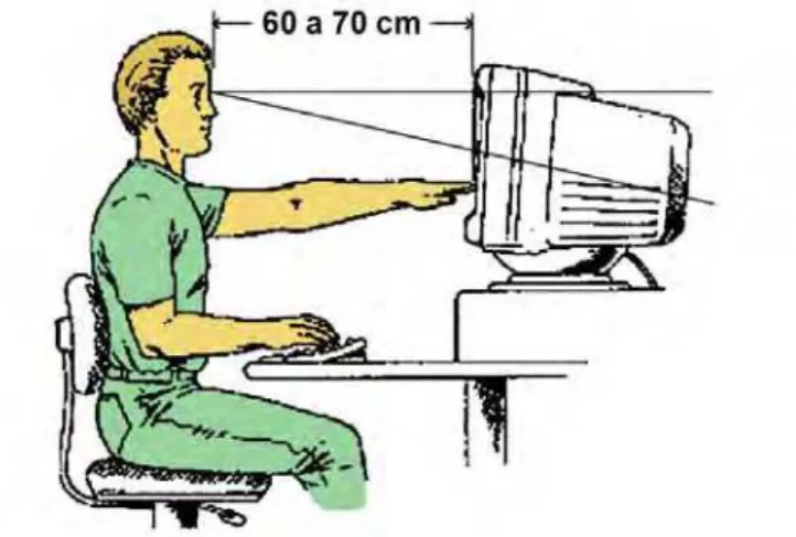 Figura 10: Distância correta dos olhos do usuário ao monitor de vídeo  (Brandimiller, 1997)