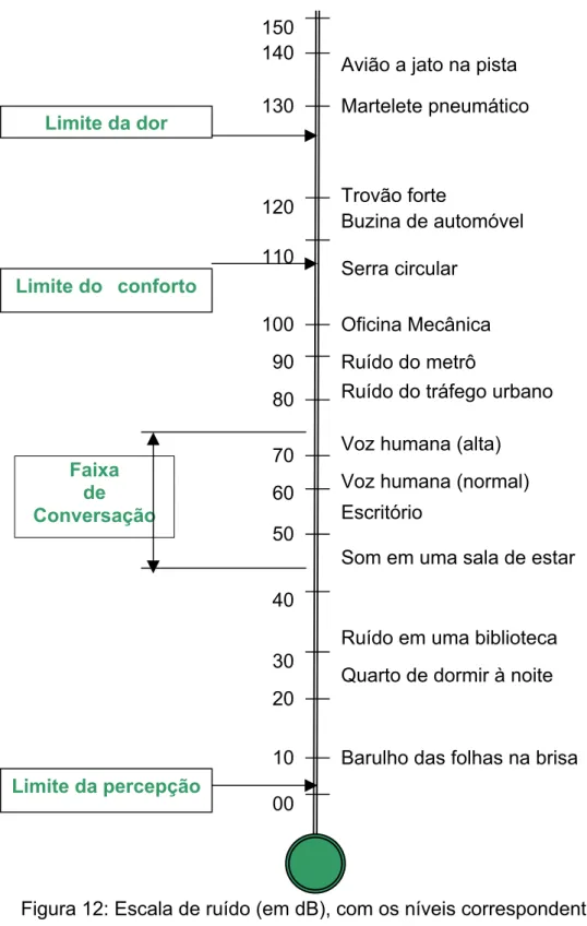 Figura 12: Escala de ruído (em dB), com os níveis correspondentes das  pressões sonoras e