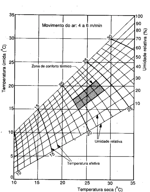 Figura de        maior conforto térmico para o organismo (Iída, 1990). 