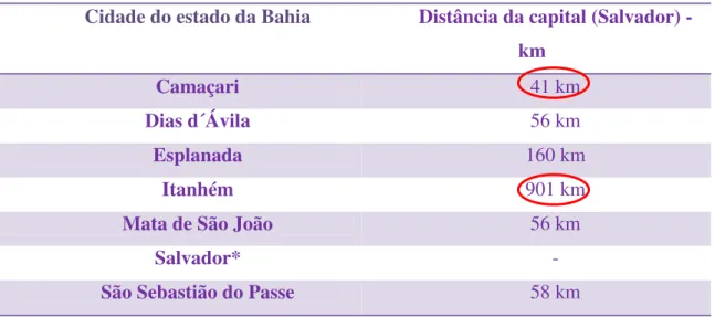 Tabela 3- Distâncias dos polos (municípios) da capital do estado da Bahia 