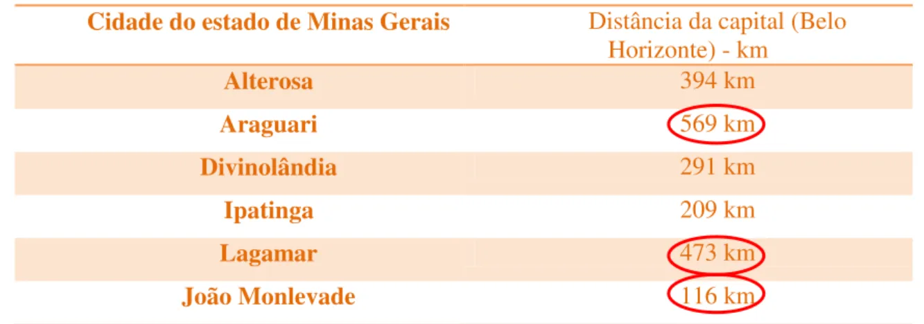 Tabela 4- Distâncias dos polos (municípios) da capital do estado de Minas Gerais 