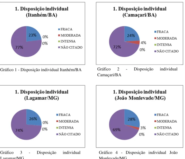 Gráfico 1 - Disposição individual Itanhém/BA  Gráfico  2  -  Disposição  individual  Camaçari/BA 