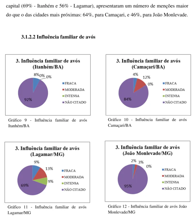Gráfico  9  -  Influência  familiar  de  avós  Itanhém/BA 