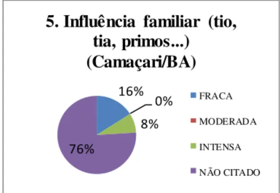 Gráfico  18  -  Influência  familiar  (tio,  tia,  primos...) Camaçari/BA 
