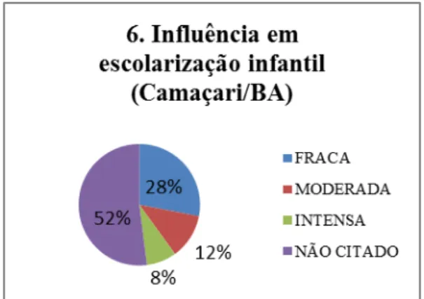 Gráfico  21  -  Influência  em  escolarização  infantil Itanhém/BA 