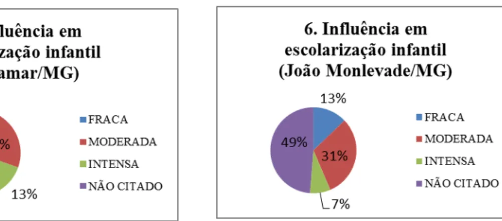 Gráfico  23  -  Influência  em  escolarização  infantil Lagamar /MG 
