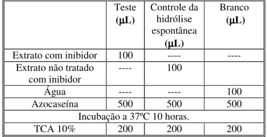 Tabela 2:  Volume ( em µL ) dos reagentes a serem utilizados  no ensaio de atividade  da protease da  Macrotyloma axillare  sobre a  Azocaseína