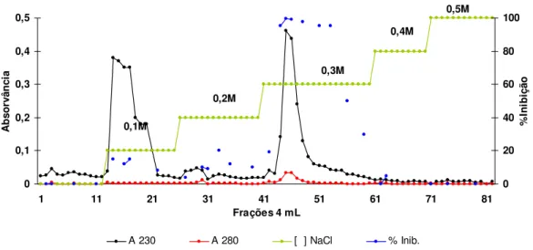 Figura 7: Perfil cromatográfico de Troca Catiônica em S-Sepharose (Pharmacia LKB Biotechnology) da  fração S-Sepharose pH 3,0 da fração Q 3  TT semente tratada termicamente