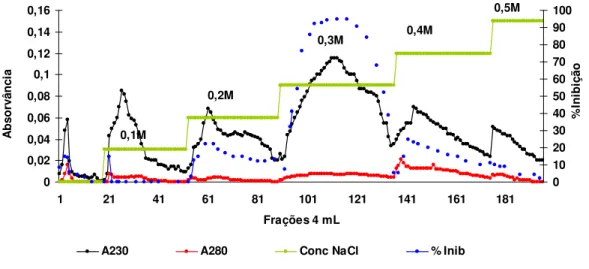 Figura 11: Perfil cromatográfico de Troca Catiônica em S-Sepharose (Pharmacia LKB Biotechnology)  da fração S-Sepharose pH 3,0 da fração Q 3  – semente não tratada termicamente