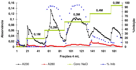 Figura 12: Perfil cromatográfico de Troca Catiônica em S-Sepharose (Pharmacia LKB Biotechnology)  da fração Q 4  – semente não tratada termicamente