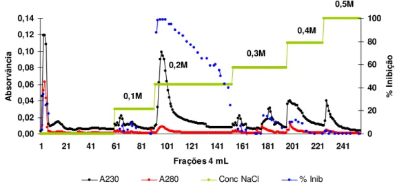 Figura 13: Perfil cromatográfico de Troca Catiônica em S-Sepharose (Pharmacia LKB Biotechnology)  da fração Q 5  – semente não tratada termicamente