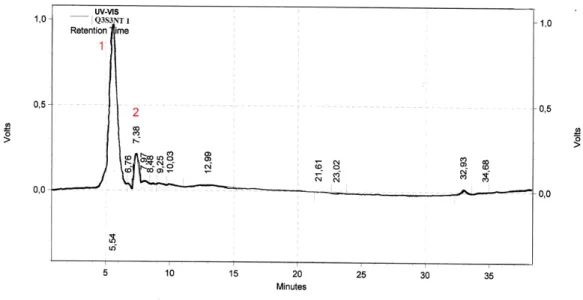 Figura 14:  Perfil cromatográfico em HPLC da amostra Q 3 S 3 NT. Coluna cromatográfica utilizada  SHIM-PACK CLC-ODS (M) 228 17873-92 -.Shimadzu ®  (octadecil silano – C18)  de 25cm de 