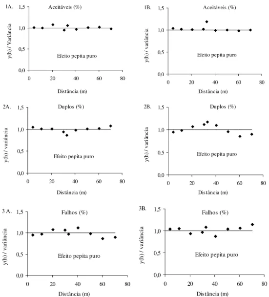 Figura 4. Semivariogramas escalonados, pela variância dos dados, das classes de espaçamentos aceitáveis (1A,  2B)  duplos  (2A,  2B)  e  falhos  (3A,  3B)  em  função  da  velocidade  de  deslocamento  da   semeadora-adubadora de precisão: velocidades de 4