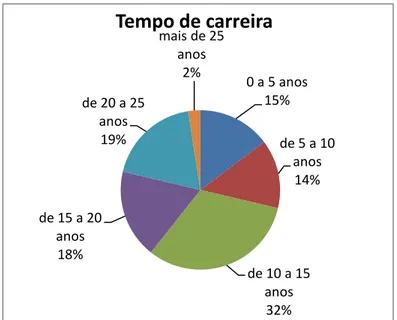 Gráfico 1: Tempo de carreira 